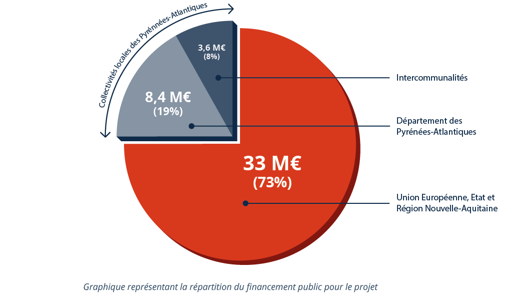 Repartition_du_financement_public